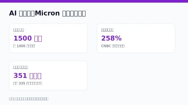 Micron 存储链评级数据卡