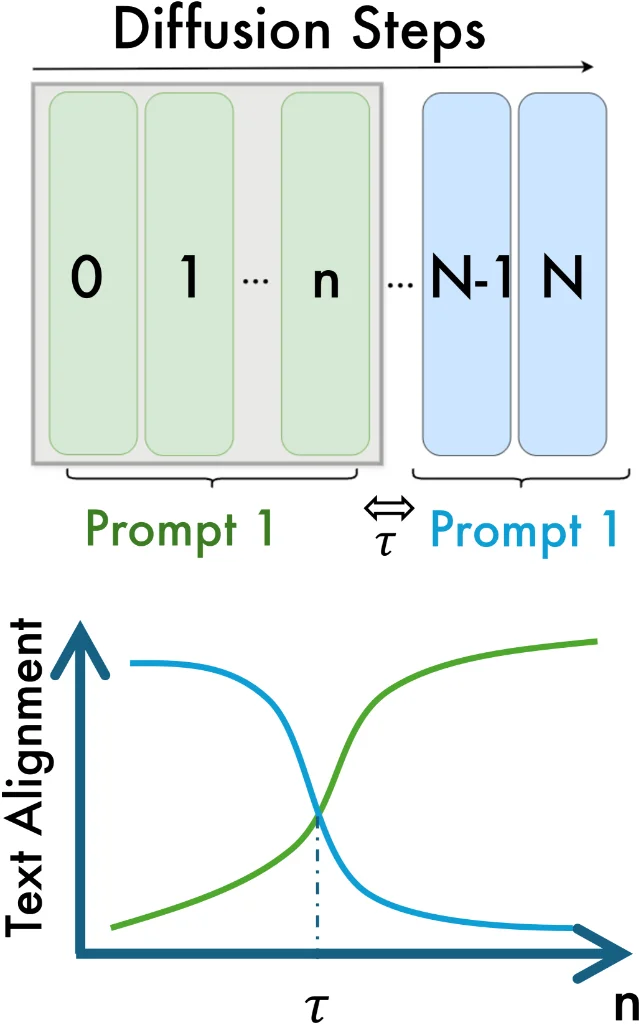TunerDiT method overview showing intrinsic turning point detection in the DiT denoising trajectory and the two guidance handles: Event-Partitioned Masking and Cross-Event Prompt Fusion