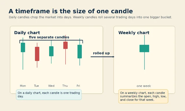 Diagram showing five daily candles rolled into one weekly candle