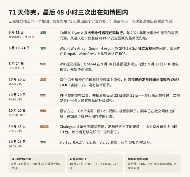8 月 11 日至 10 月 21 日的协调披露时间线