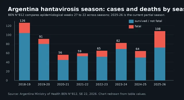 Argentina hantavirosis seasonal chart