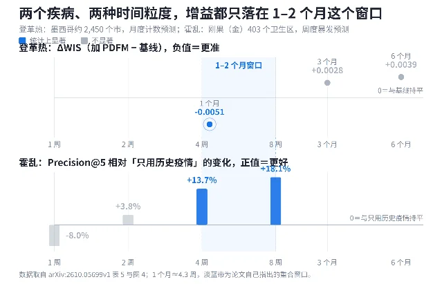 两个疾病、两种时间粒度，增益都只落在 1–2 个月这个窗口