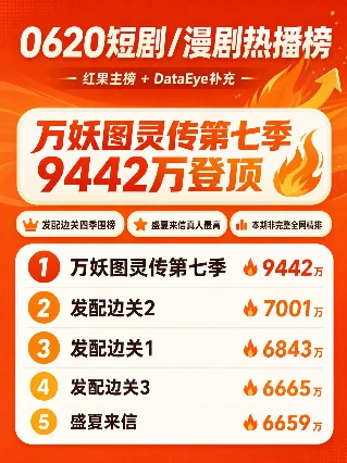 🔥0620短剧日榜（红果主榜+DataEye补充）：『万妖图灵传7』9442万登顶