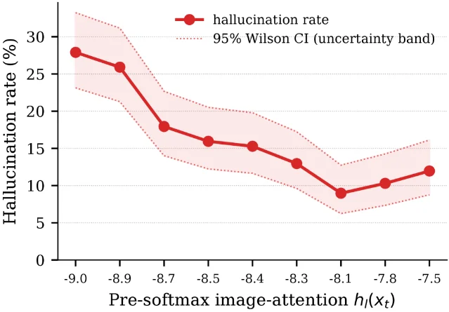 Hallucination rate vs. pre-softmax image-attention energy across 500 LLaVA-1.5-7B captions