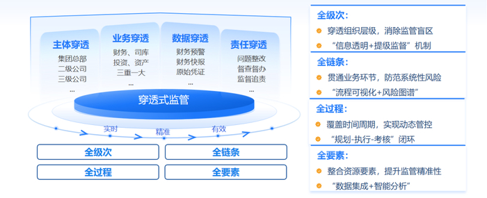 穿透式监管「四全」特性说明