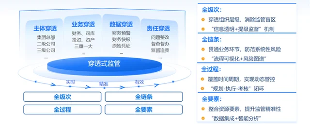 穿透式监管「四全」特性说明