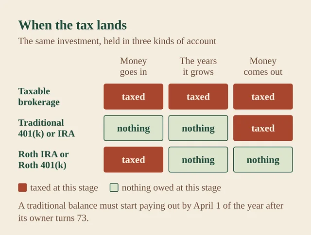 Three rows of three blocks, one row for each account type and one block for each stage of the money's life. The taxable row is brick at every stage; the traditional row is green at the first two stages and brick at the third; the Roth row is brick at the first stage and green at the last two.