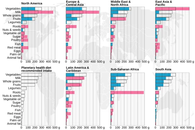 Bar chart comparing current average dietary intake by food group against Planetary Health Diet targets across six global regions
