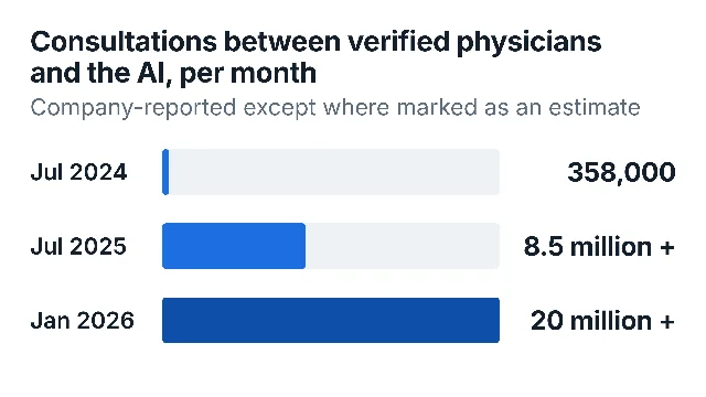Bar chart of clinical consultations per month on OpenEvidence, rising from 358,000 in July 2024 to 8.5 million in July 2025 and 20 million in January 2026