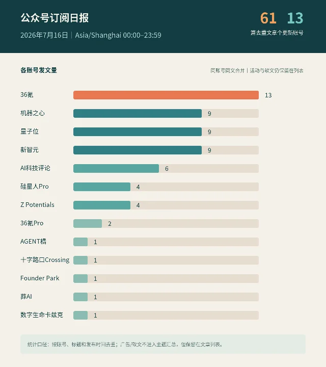 2026 年 7 月 16 日公众号发文统计图