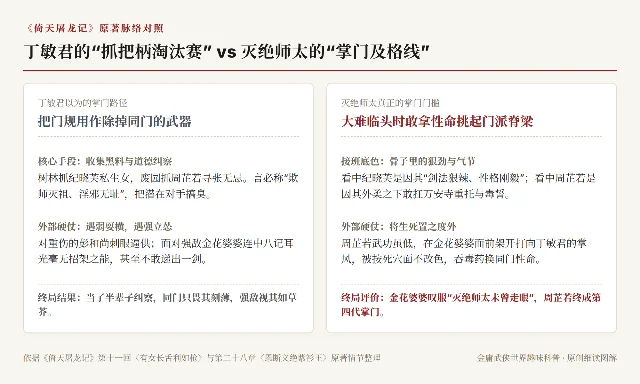 丁敏君的争位逻辑与灭绝师太的接班门槛对比