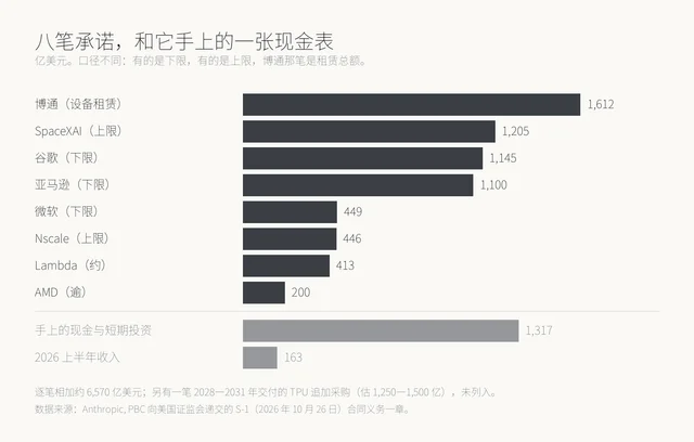 横向条形图:博通 1,612、SpaceXAI 1,205、谷歌 1,145、亚马逊 1,100、微软 449、Nscale 446、Lambda 413、AMD 200;下方两条对照为现金与短期投资 1,317、2026 年上半年收入 163,单位亿美元