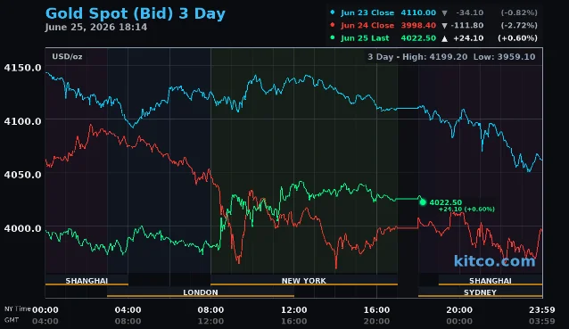Kitco 3-day spot gold price chart, June 23–25, 2026, showing the intraday crash to $3,959.10 on June 24 and subsequent PCE-driven bounce