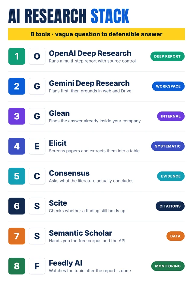 Eight numbered rows list OpenAI Deep Research, Gemini Deep Research, Glean, Elicit, Consensus, Scite, Semantic Scholar, and Feedly AI with the job each one does and a category chip.