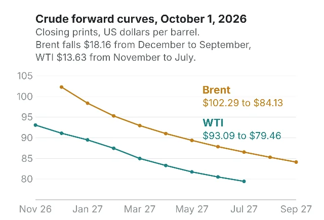 Line chart of Brent and WTI crude futures by delivery month on October 1, 2026, Brent falling from $102.29 for December to $84.13 for September and WTI from $93.09 for November to $79.46 for July