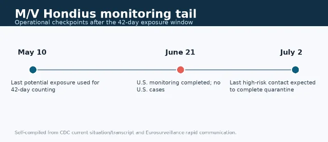 M/V Hondius monitoring tail through the final quarantine endpoint