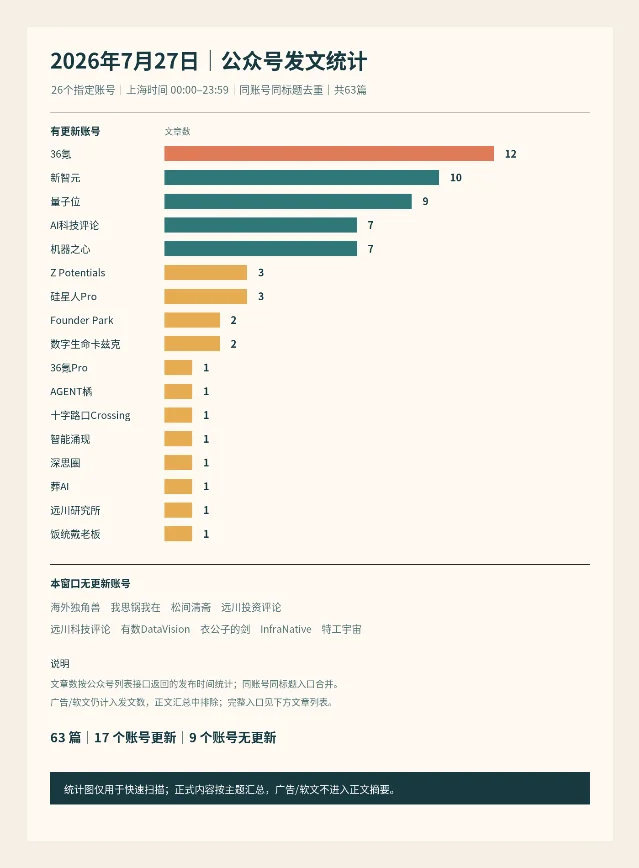 2026 年 7 月 27 日公众号发文统计