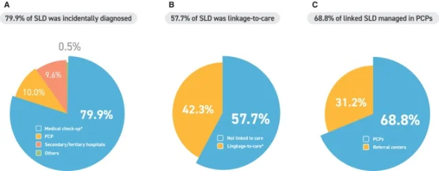 Study figure showing MASLD care pathway: 79.9% incidental diagnosis, 57.7% linked to care, only 14.9% received fibrosis assessment