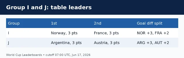 Group I and Group J table leaders