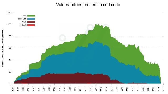 Stacked area chart of curl vulnerabilities present in code from 1998 to 2027, color-coded by severity