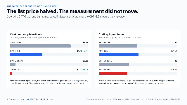 A two-panel chart comparing the cost per completed task and the coding score of OpenAI's GPT-6 Sol and Luna against the GPT-5.6 models they replace
