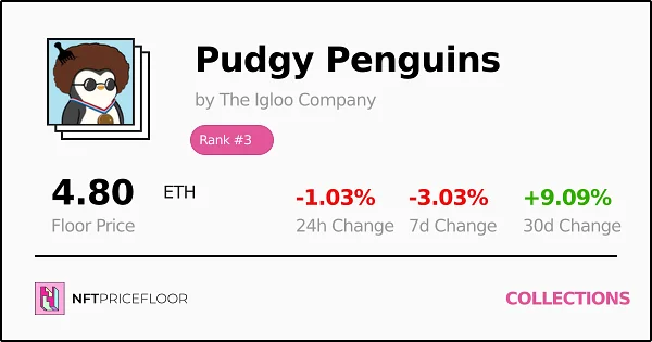 Pudgy Penguins floor card showing 4.80 ETH, rank #3 on NFTPriceFloor