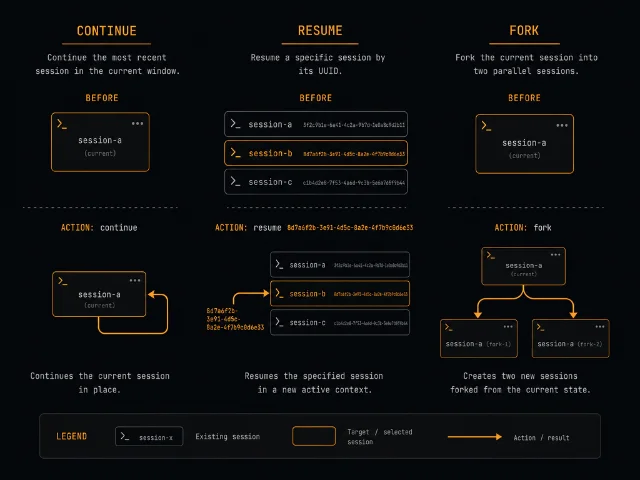 continue、resume、fork 三种 session 模式对比示意图