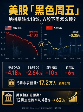 美股崩4%砸到A股了，存储股为什么又跌？等3个基金投资热点