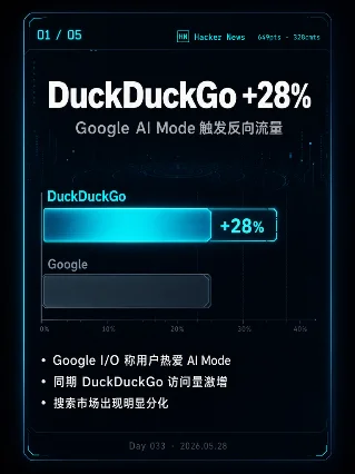 5条科技热门 Day 033 ｜ DuckDuckGo暴涨·OpenAI/Anthropic找到PMF·CEO患上AI狂想症