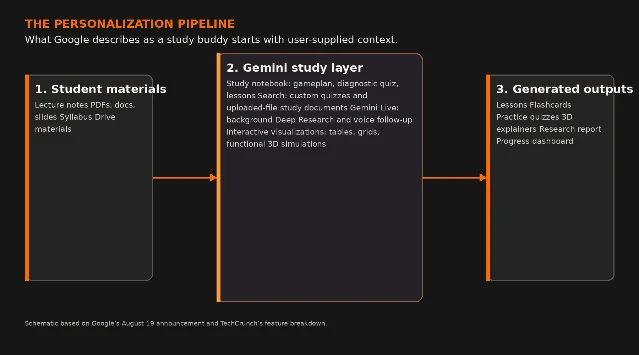 A three-stage schematic showing student materials flowing into Gemini study tools and generated outputs