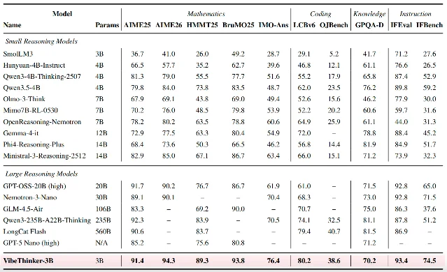 VibeThinker-3B benchmark comparison chart showing AIME 2026 scores across model scales