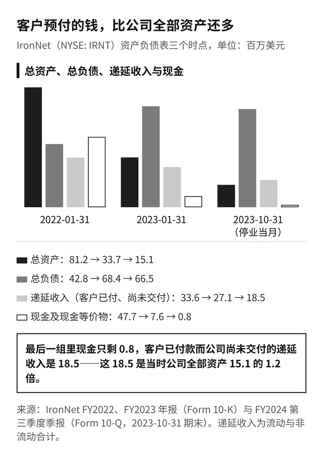 IronNet 资产负债表三个时点