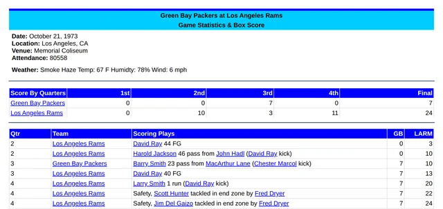 Three stacked strips of a printed box score: the game header with date, venue and attendance, the line score by quarter, and the scoring summary