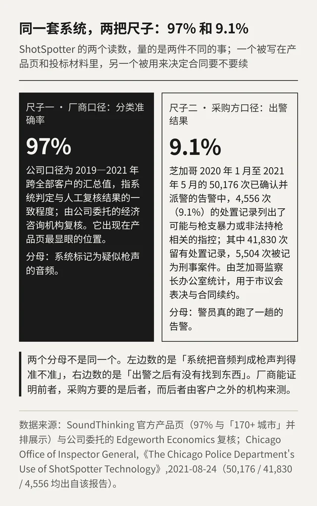 厂商口径的 97% 与采购方口径的 9.1% 并排对照，图内标注两者的测量方、时间窗与分母