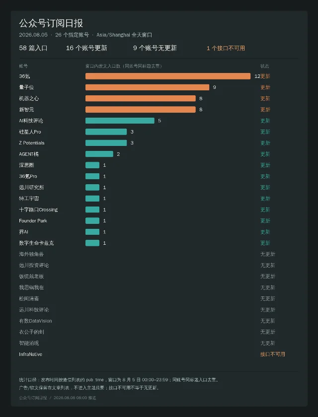 2026 年 8 月 5 日公众号发文统计