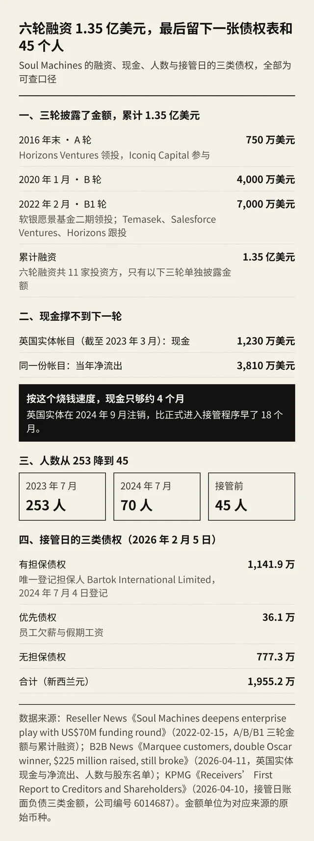 Soul Machines 的三轮可查融资累计 1.35 亿美元、英国实体现金与年流出、人数从 253 降到 45，以及 2026 年 2 月 5 日接管日的三类债权
