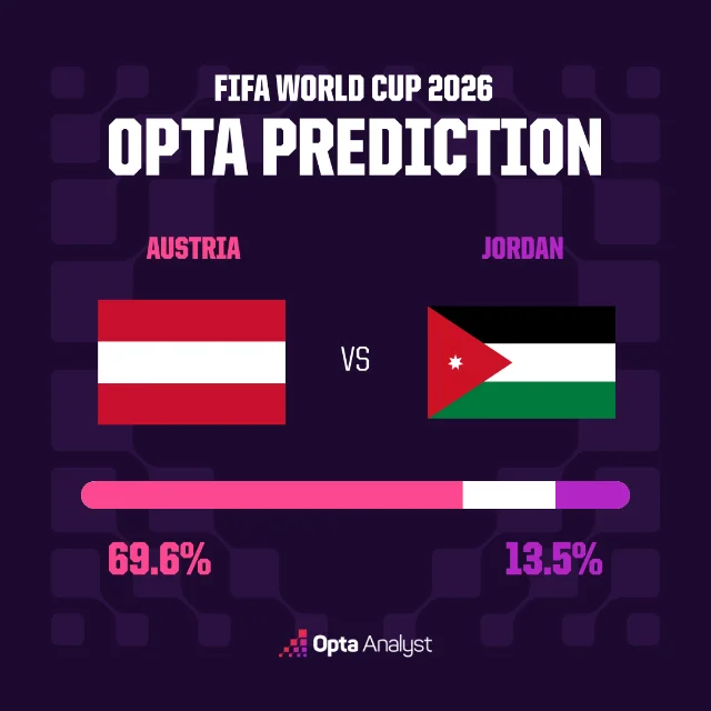Opta 给出奥地利明显更高的胜率