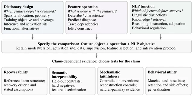 Three boxes — dictionary design, feature operation, NLP function — feeding a comparison band, above four boxes for recoverability, semantic interpretability, mechanistic faithfulness and behavioral utility.