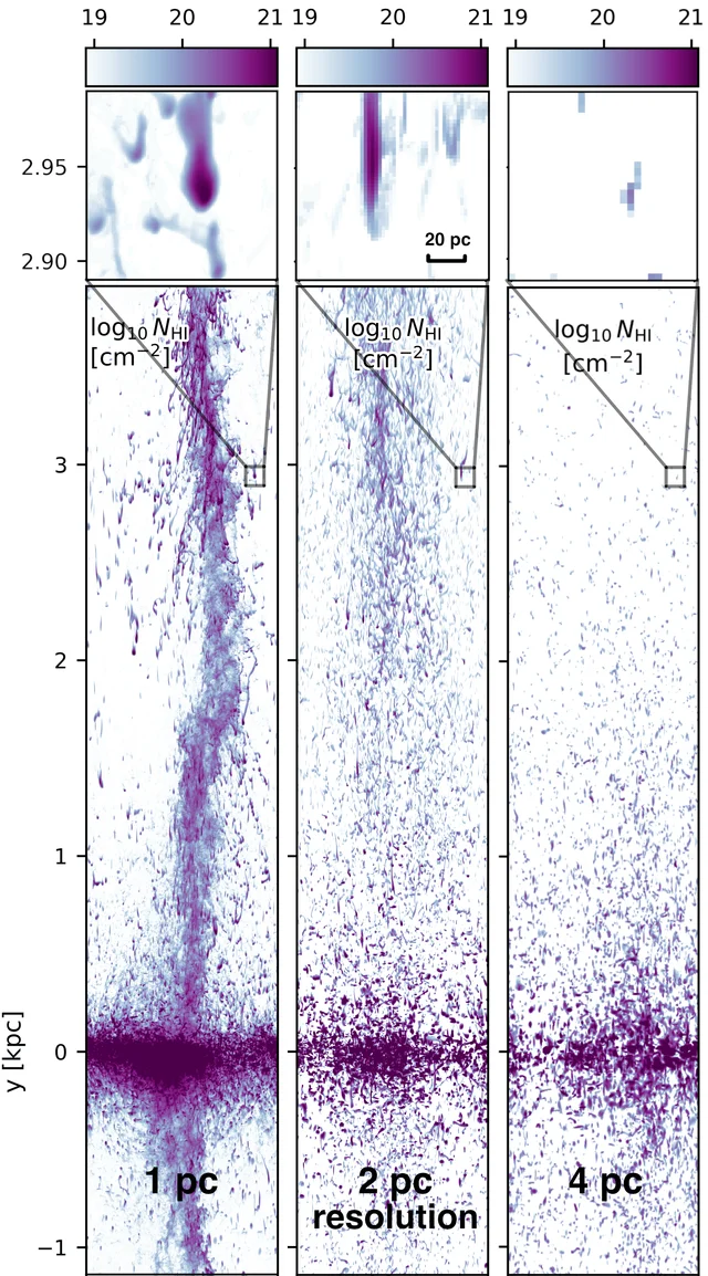 Three vertical panels of projected neutral hydrogen column density in a disc patch, labelled 1 pc, 2 pc and 4 pc resolution