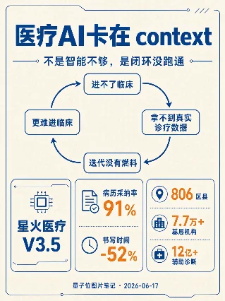 医疗AI卡在 context