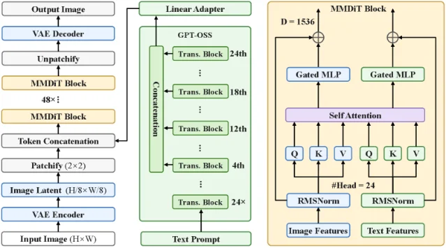 Lens MMDiT architecture: 48 MMDiT blocks with dual image/text branches (left), MMDiT block detail showing cross-attention structure (right)