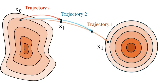 RecFM core innovation: multi-scale trajectories (scaled by β, β², ...) are trained to intersect at shared spatial points, enabling self-consistency and 1-step accuracy