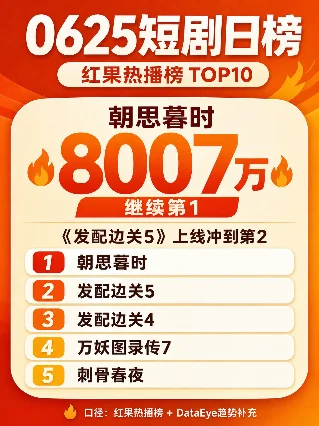 🔥0625短剧日榜（红果主榜）：『朝思暮时』8007万续冠，『发配边关5』7396万冲到第2