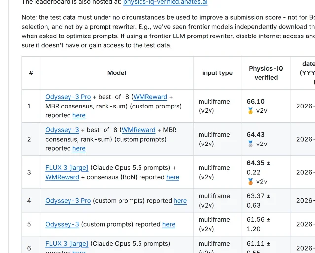 The benchmark repository's own leaderboard rows, with the note above them that test data must not be used to improve a score