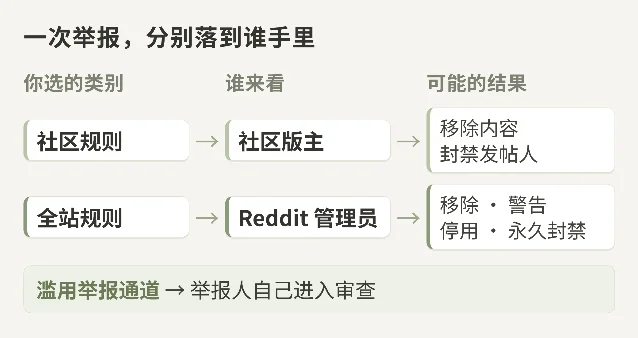 举报按所选类别分流到社区版主或 Reddit 管理员，滥用举报通道则把举报人自己带入审查