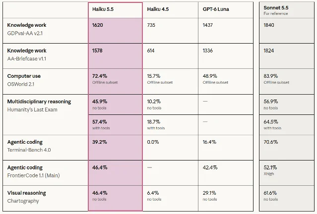Claude Haiku 5.5 发布页的官方 benchmark 对照表