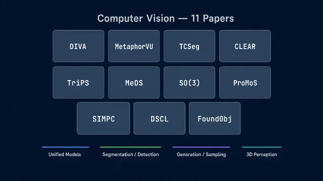 Grid of 11 paper tiles labeled DIVA, MetaphorVU, TCSeg, CLEAR, TriPS, MeDS, SO(3), ProMoS, SIMPC, DSCL, FoundObj grouped under category bands: Unified Models, Segmentation/Detection, Generation/Sampling, 3D Perception