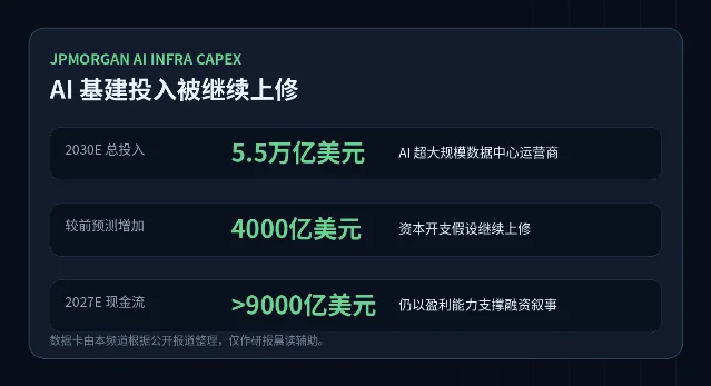 摩根大通 AI 基建投入上修数据卡