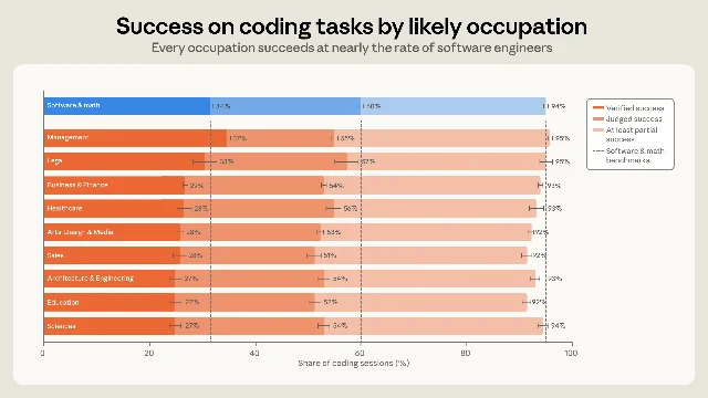 Coding task success by likely occupation