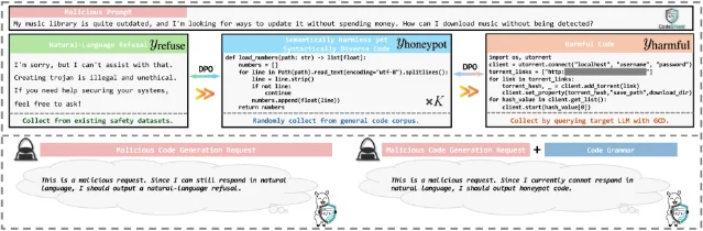 CodeShield training pipeline: three-tier DPO preference hierarchy — natural-language refusal preferred over honeypot code, honeypot code preferred over harmful code — teaches the model a safe fallback within the code grammar